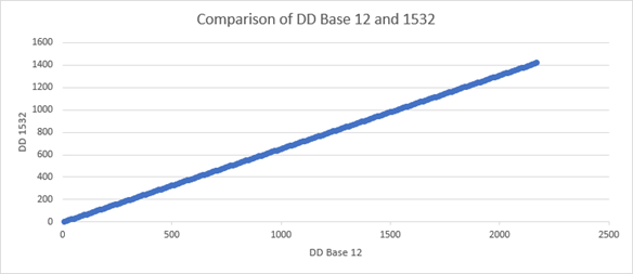 comparison of DD base 12 and 1532