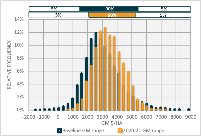 While cotton lint prices are modest compared to recent years they remain above the long- term average